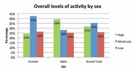 7 There is a clear pattern that the proportion of people with low levels of activity increases with age, from 16% in 16-24 year olds to nearly half (45%