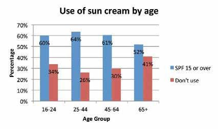 11.2.3 Having a suntan is significantly more important to women than men. Close to half of women said that a suntan was important to them compared to just a third of men.