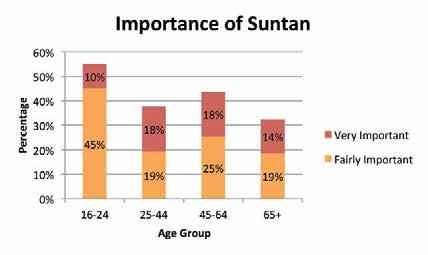 5 Men are significantly much less likely to use any sun cream at all in comparison to women. Nearly 50% of men compared to just 15% of women do not use sun cream. 11.3.