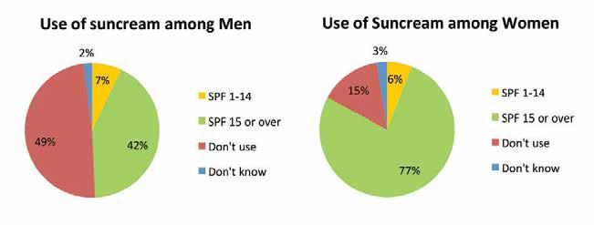 7 Figures for the use of sun cream have increased from the previous survey in 2008. In 2008, only 53% of women used SPF 15+ which was significantly less.