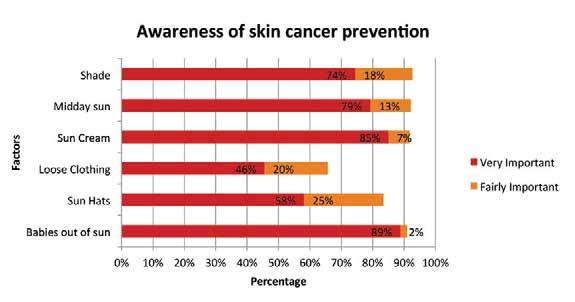 11.4.13 Of those who experienced sunburn in the last year, 37% of men said they do not normally use any sun cream at all, as against only 14% of women. The difference is significant.