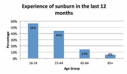 6 Over half of those aged 16-24, nearly half of those aged 25-44, under a fifth of those aged 45-64 and just 6% of those aged 65 and above experienced sunburn in the last twelve months. 11.4.7 In comparison to 2008 Health and Lifestyle Survey, the percentage of respondents experiencing sunburn has increased in the age groups 16-24, 25-44 and 65+.