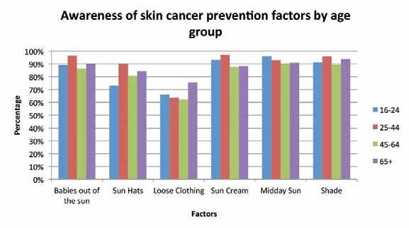Figure 11-8 Awareness of skin cancer prevention factors by age group 11.6 Key Findings 11.6.1 A quarter of respondents say that a suntan is important to them.