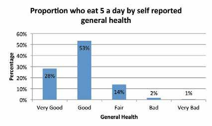 7 Figure 13-2 shows the results from chapter 6, categorising each respondent into the appropriate group. 13.2.13 The chart strikingly shows that 36% of overweight or obese persons believe that they are the right weight or even underweight.
