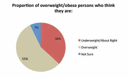 weight. 13.2.14 Only 55% of those who are overweight are aware that they are. 13.2.15 The proportion of people who were unaware of their weight differed between men and women.