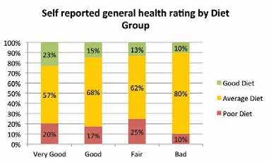 in each of the other groups. This holds no statistical significance. 13.4.6 Light smokers are more likely to rate their health as good compared to the other groups, with 60% doing so.