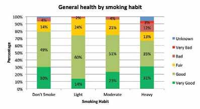 However there are no statistical significant differences 13.4 General Health and Smoking Figure 13-10 General health by frequency of alcohol consumption 13.4.1 Figure 13-8 compares smokers with non-smokers and the proportion of each group who rated their general health.