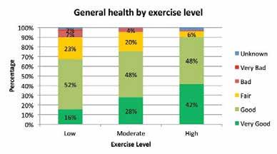 3 This suggests that the amount of physical activity that a person undertakes has a close association with how people perceive their general health. 13.