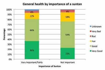 Figure 13-13 General health by importance of a suntan 13.7.