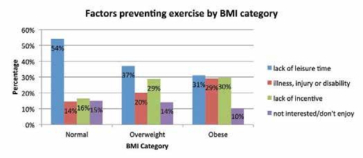 14.4 Obesity and Physical Activity 14.4.1 There are obvious links between obesity levels and exercise, with those who do not exercise enough being more at risk of being overweight or obese. 14.4.2 Using the exercise levels described in Chapter 10, the proportion in each BMI group can be compared, as shown in Figure 14-7.