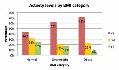 These are significantly different but both of these BMIs are within the overweight BMI category.