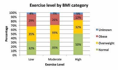 4.10 Figure 14-9 looks at this data the other way around, i.e. examining exercise level by BMI group. Figure 14-7 Exercise level by BMI Category Figure 14-9 Activity Levels by BMI Category 14.4.3 There are interesting differences in the chart above.