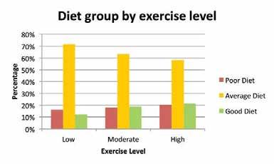 6 on the Diet Test compared to non-smokers whose average score is 11.3. This is a significant difference 15.3 Diet and Alcohol 15.3.1 Figure 15-3 shows the different Diet Groups (as defined in Chapter 7) by respondents frequency of alcohol consumption.