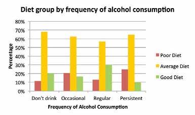 5, light drinkers scored 9.9, moderate drinkers scored 9.0 and heavy drinkers scored an average of 10.8 on the diet test score.