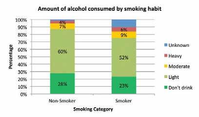7 units a week, while non-smokers drink 5.4 units a week. This difference is significant. 16.2.2 Figure 16-1 compares the proportion of drinkers by smoking habit.