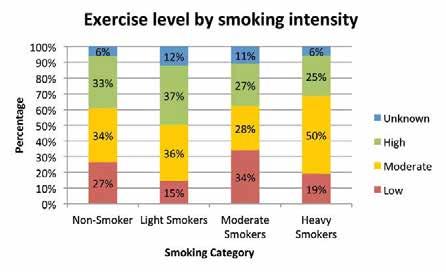 Of those who exercise at a moderate or high level, 67% are non-smokers and 66% are smokers. 16.3.3 Figure 16-4 