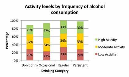 2 Alcohol and Physical Activity 17.2.1 Figure 17-1 shows the activity level of the respondents categorised by drinkers and non-drinkers. Figure 17-1 Activity level by drinkers or non-drinkers 17.2.2 Over a third (36%) of drinkers are in the high level activity group compared to non-drinkers (23%).