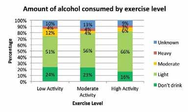 17.2.8 Figure 17-3 looks instead at the amount of alcohol consumed and compares the activity levels of each group of drinkers. 17.2.15 Figure 17-6 shows the amount of alcohol consumed by each of the exercise groups.