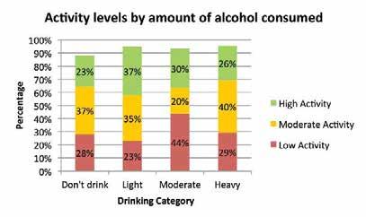 9 It appears to be the light drinkers who have the highest levels of activity, 37%.