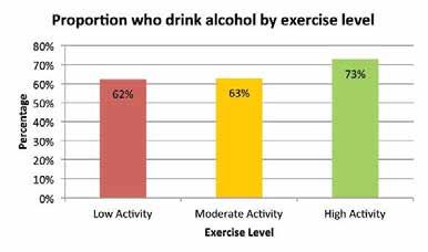 % of heavy drinkers with high levels of activity. 17.2.10 Figure 17-4 shows the proportion of drinkers in each of the exercise levels Figure 17-4 Proportion who drink alcohol by exercise level 17.2.16 The high exercise group are likely to be light drinkers.
