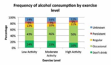 moderate or heavy drinkers. 17.3 Alcohol and Sunbathing 17.3.1 Of those who say a suntan is important to them, 40% drink alcohol whereas 45% are non-drinkers. This holds no significant difference.