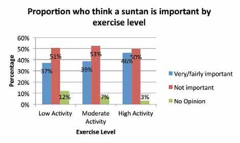 18 Physical Activity & Sunbathing 18.1 Introduction 18.1.1 The final comparison to be made is that of physical activity and sunbathing. 18.2 