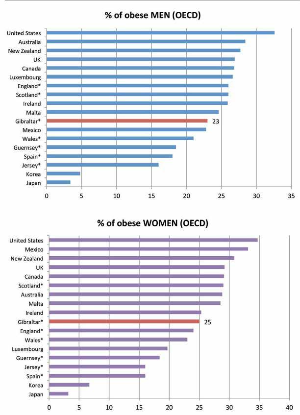 The UK also features high on the charts. 21.1.8 For men, Gibraltar s obesity level sits roughly between England and Spain, just as it did in 2008.