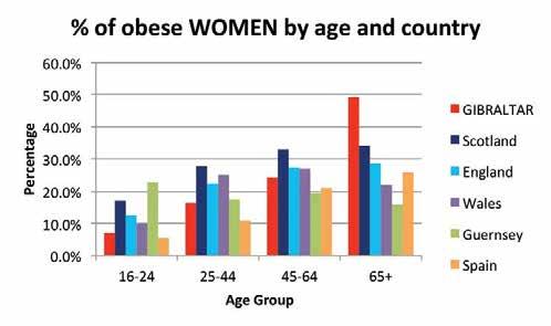 Figure 21-3 % of obese persons by age and country Figure 21-5 % of obese WOMEN by age and country 21.1.16 Gibraltar has the highest prevalence of obesity in older adults (over the age of 65) compared to all other countries.