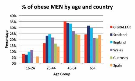 1.17 Gibraltar has lower prevalence of obesity in the younger age groups. This suggests that obesity increases with age, which can also be seen in countries such as England, Spain and Malta. 21.1.18 Figure 21-4 shows a breakdown of obesity for men by age and country.