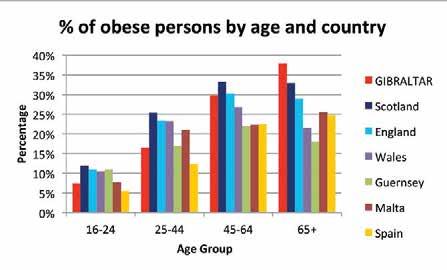 21.1.25 Gibraltar women have lower obesity prevalence in their younger years compared to other countries. 21.1.26 There is a higher proportion of obese women in the 16-24 age group compared to men, especially for Scotland and Guernsey.