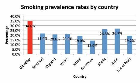 23 Smoking Comparisons 23.1 Smoking Prevalence 23.1.1 In Gibraltar 35% of the population said they currently smoke.
