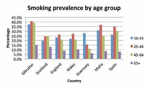 Figure 23-2 Smoking prevalence among men in selected countries Figure 23-3 Smoking prevalence by age group 23.1.