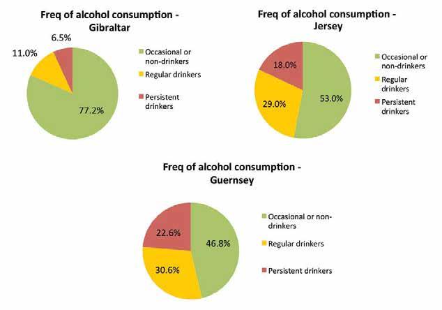 24.2.4 Around a quarter of Gibraltar adults do not drink any alcohol, which is closest to England with (18%). Spain has the highest abstinence in comparison to all the other countries studied.