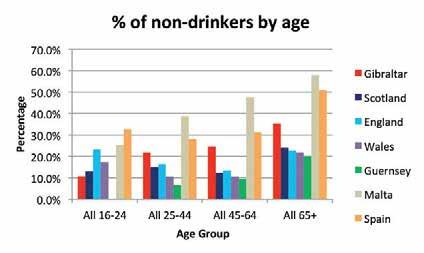 06/2007. 24.2.5 England, Scotland and Wales closely resemble each other with lower levels of abstinence with around 14-18% of the overall population. 24.2.6 Guernsey has the smallest proportion of non-drinkers, out of the countries analysed.