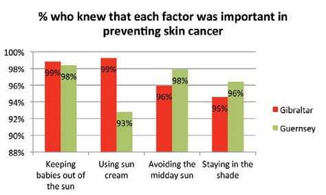2 There is very little difference between both countries in their awareness of the factors that can prevent skin cancer.