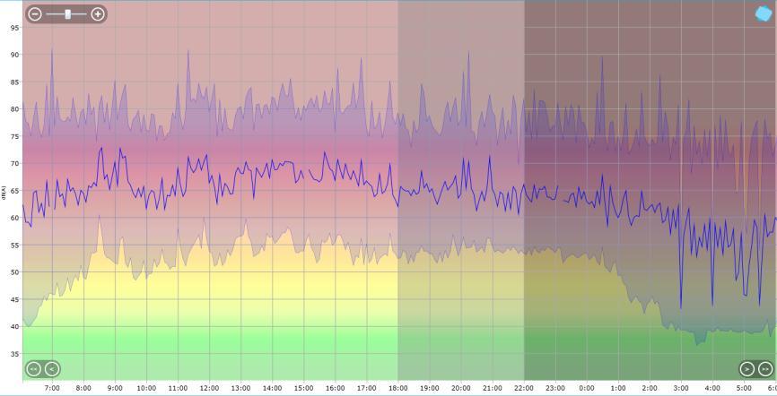 4.2 Variation in noise levels depending on the time and type of day 4.2.1 Importance of the background noise indicator LA90 The daily variations in noise levels as recorded by the experiment's