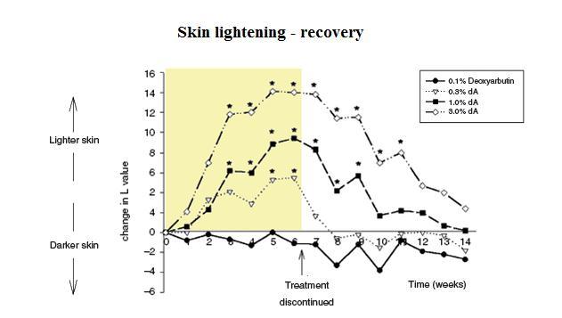 Page4 Skin lightening recovery Test Skin lightening activity of Deoxyarbutin various dosage. Evaluation for topical effect on skin pigmentation of a guinea pig model. 4 various dosage.
