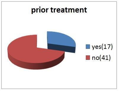 International Journal of Scientific and Research Publications, Volume 4, Issue 12, December 2014 3 Figure 2: Past history of treatment at other centre on presentation.