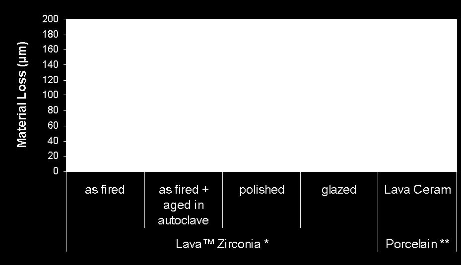 SCHILLE, Influence of Surface Treatment on Wear of Solid Zirconia (LAVA),