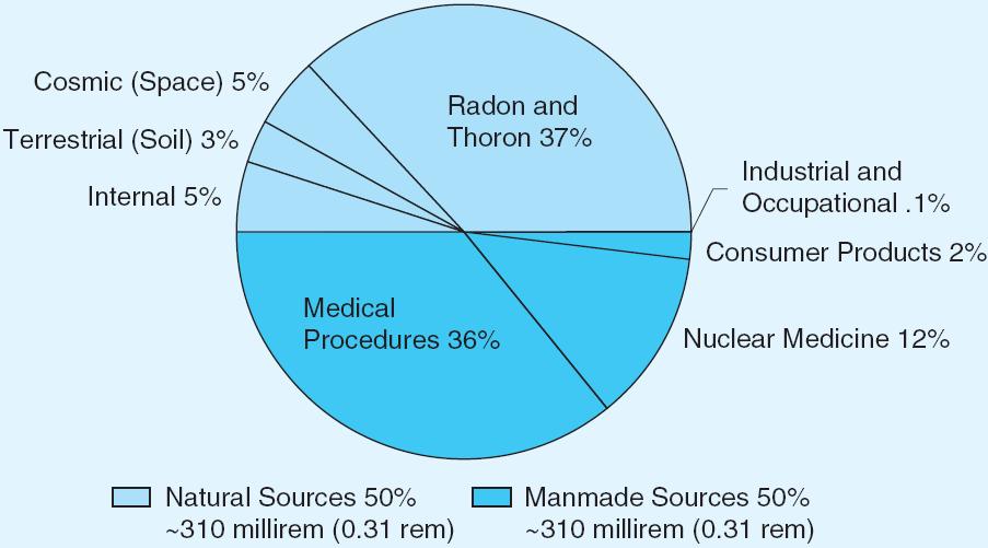 Figure 8-4 Sources of radiation exposure in the United States.