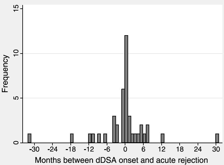 Many dndsa detected with acute rejection Onset of DSA (median mo.