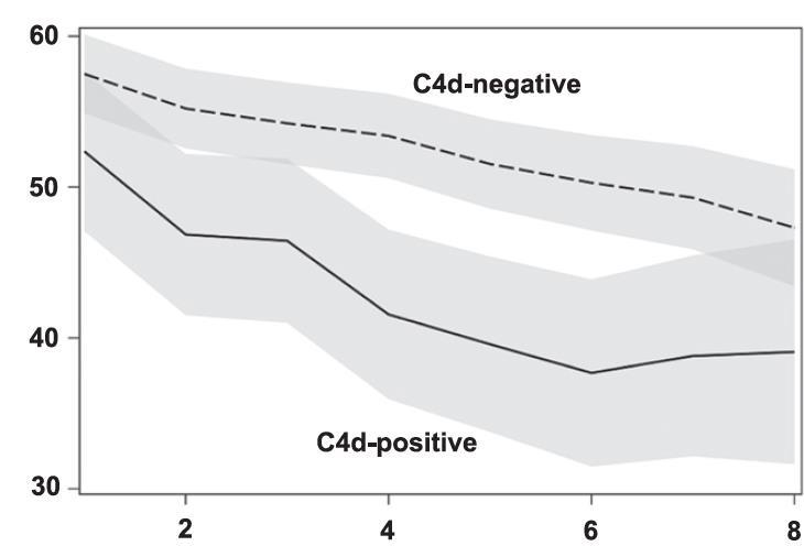 egfr (mls/min) Capillary C4d+: Worse outcomes Graft survival Allograft renal function C4d+ve C4d+ve Independent risk of graft failure C4d+ HR=1.85 (1.34-2.57) P<0.001 AMR* HR=1.91 (1.