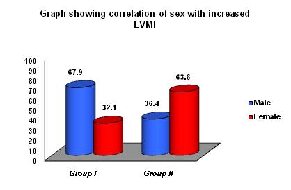 2. Females = 110g/m 2 Any value more than this was considered as left ventricular hypertrophy. Patients were divided into two groups based on their left ventricular mass index.