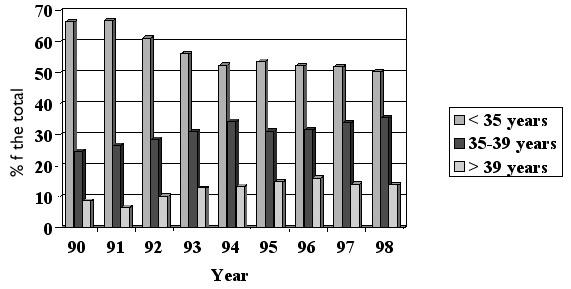 Figure 2. Attempted oocyte retrievals according to maternal age IVF (see Registro Latinoamericano de Reproducción Asistida, 1998).