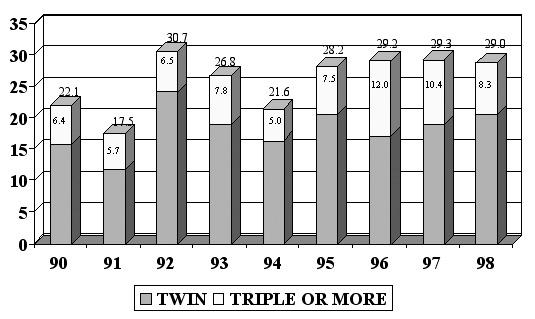 Table 9. Rate of multigestation (%) according to the number of embryos transferred and maternal age: IVF. <35 7.4 (2/27) 10.9 (6/55) 31.5 (45/143) 38.0 (82/216) 53.4 (39/73) 27.8 (10/36) 35 39 4.