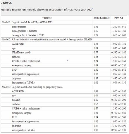 Preoperative Use of Angiotensin-Converting Enzyme Inhibitors/Angiotensin Receptor Blockers Is Associated with
