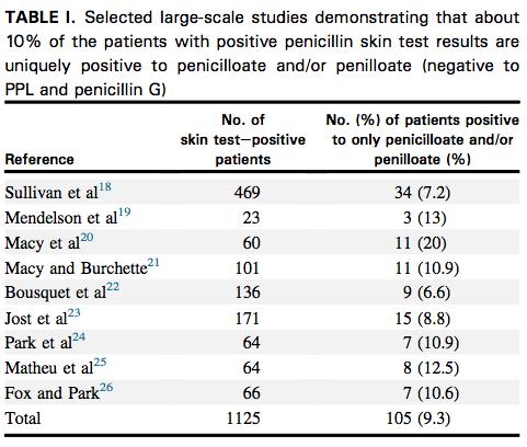 The Cost Problem of Penicillin Allergy Total cost of antibiotics prescribed for patients with penicillin allergy was 1.82-2.