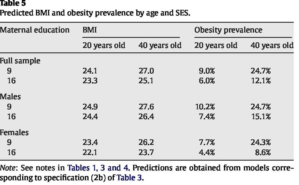 with SES, while the SES-gradient widens with age. These disparities are particularly pronounced for obesity.