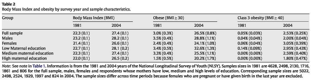 4. Age-related changes in body weight Fig. 1 and Table 2 provide descriptive evidence of the growth in body weight occurring over time for the NLSY cohort.