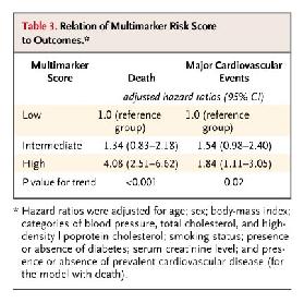 Relation of Multimarker Risk Score to Outcomes